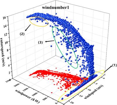 Short-term wind power prediction based on anomalous data cleaning and optimized LSTM network